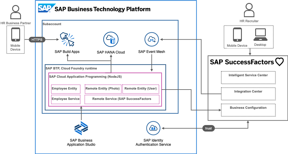 SAP Discovery Center - SAP HANA Cloud