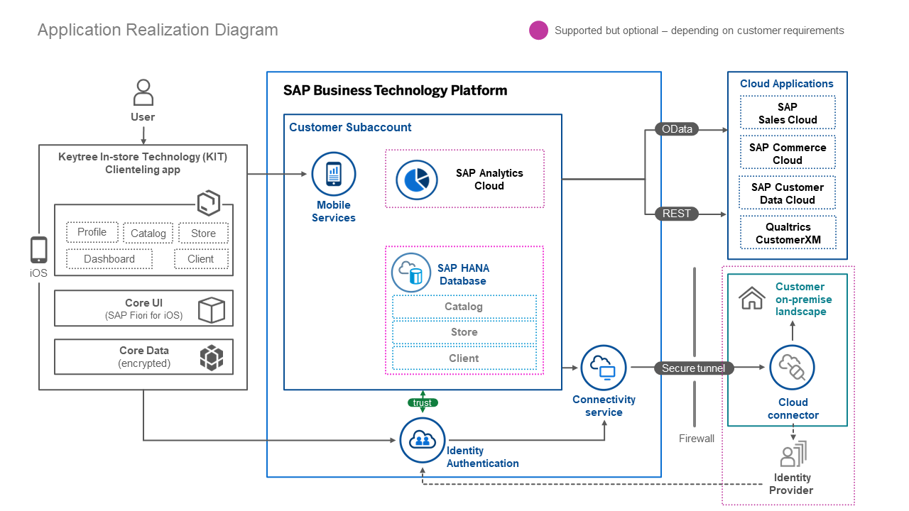 SAP Discovery Center