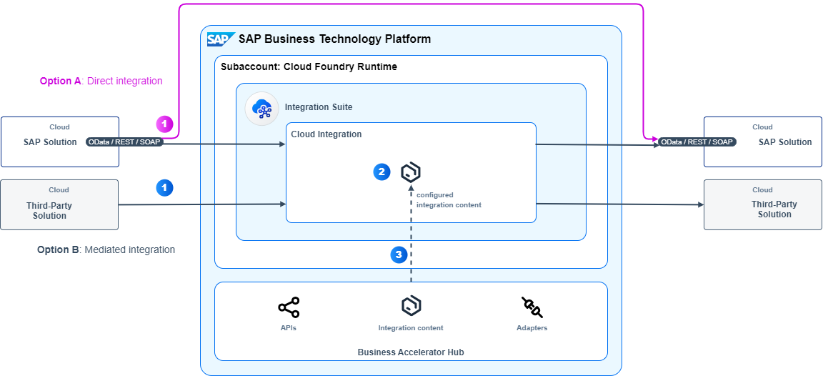 SAP Integration Solutions